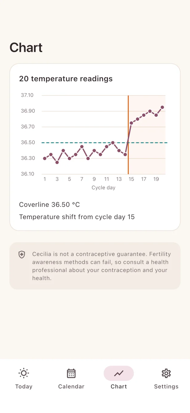 Cecilia temperature chart with example readings, a coverline, and a temperature shift