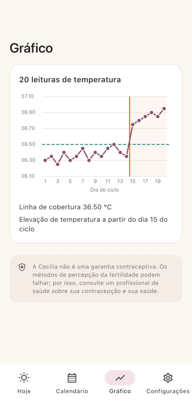 Gráfico de temperatura da Cecilia com dados de exemplo, linha de referência e mudança térmica